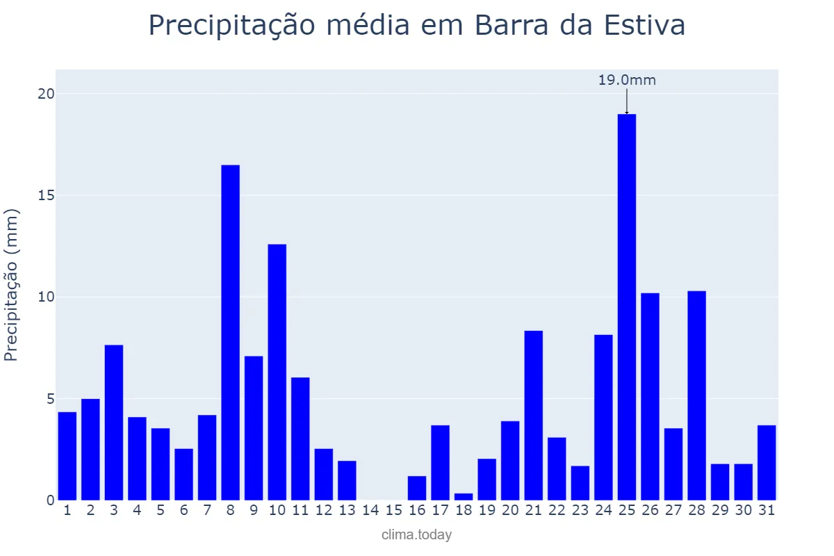 Precipitação em dezembro em Barra da Estiva, BA, BR