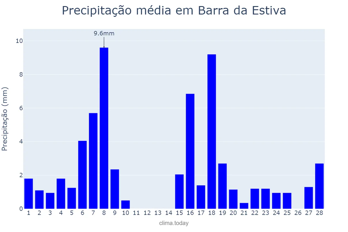 Precipitação em fevereiro em Barra da Estiva, BA, BR