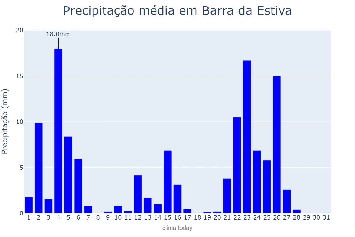 Precipitação em janeiro em Barra da Estiva, BA, BR
