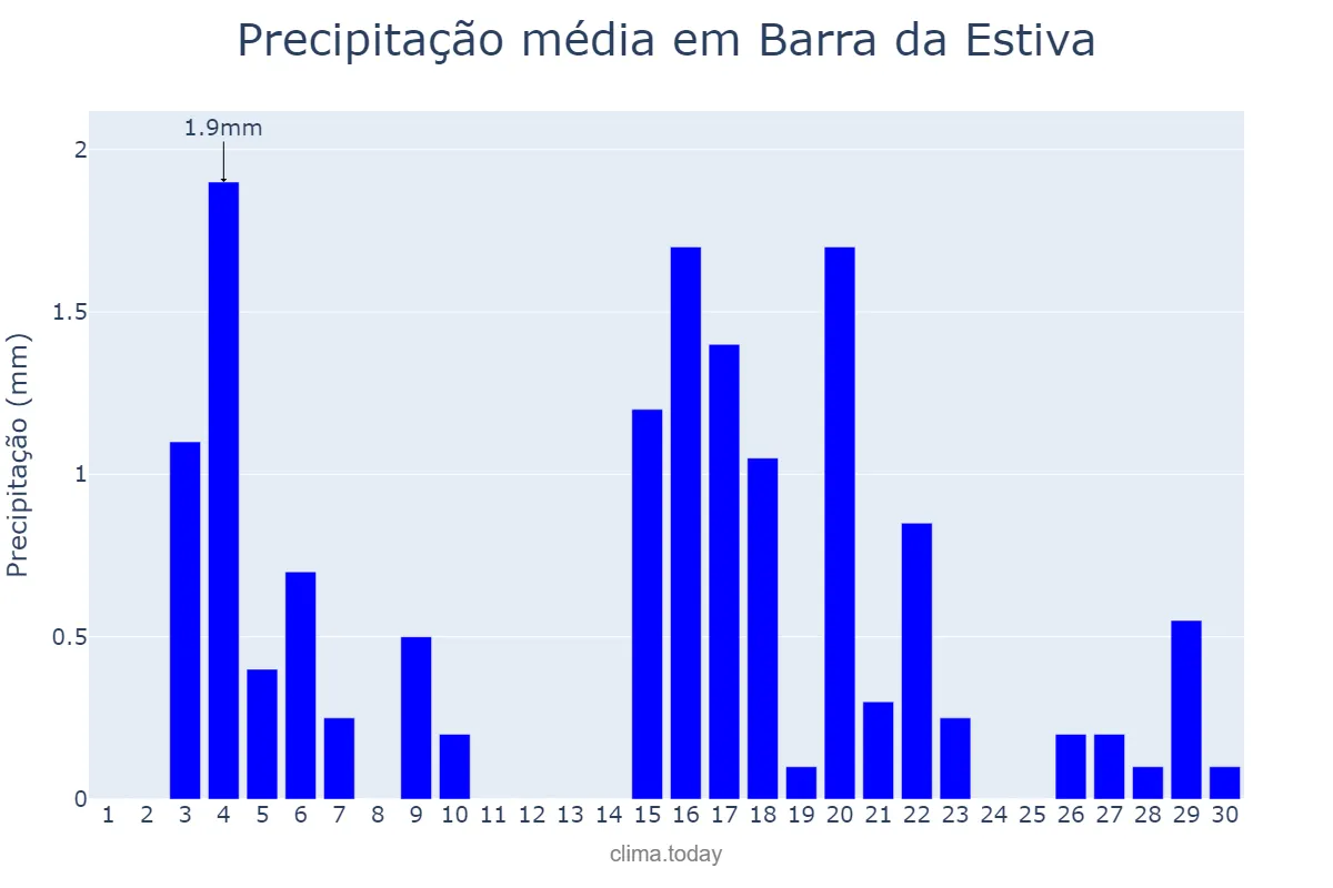 Precipitação em junho em Barra da Estiva, BA, BR