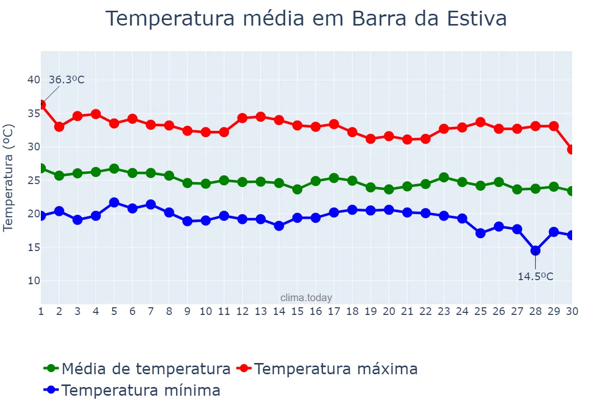 Temperatura em abril em Barra da Estiva, BA, BR