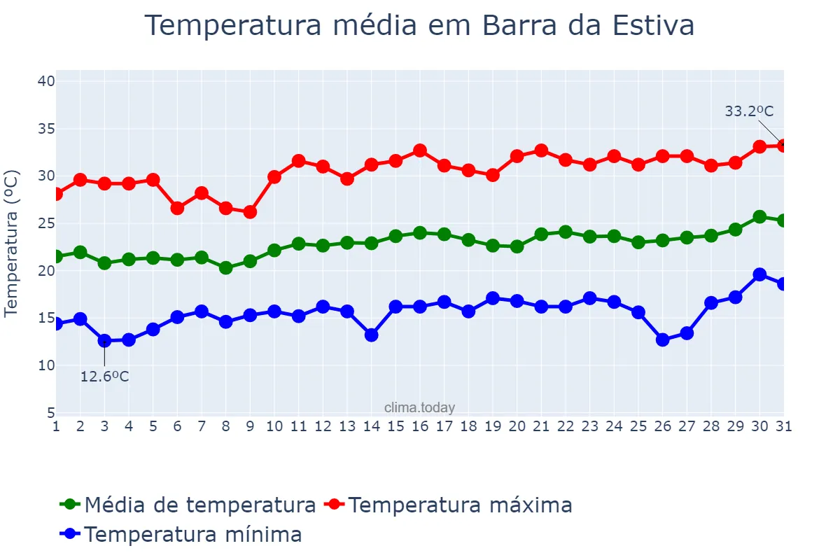 Temperatura em agosto em Barra da Estiva, BA, BR