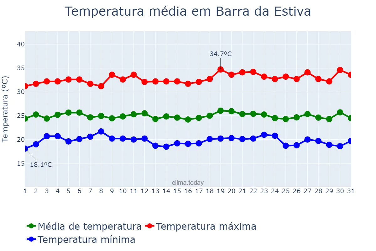 Temperatura em dezembro em Barra da Estiva, BA, BR