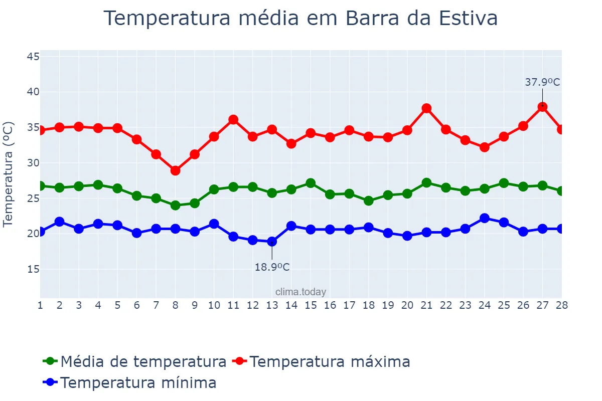Temperatura em fevereiro em Barra da Estiva, BA, BR