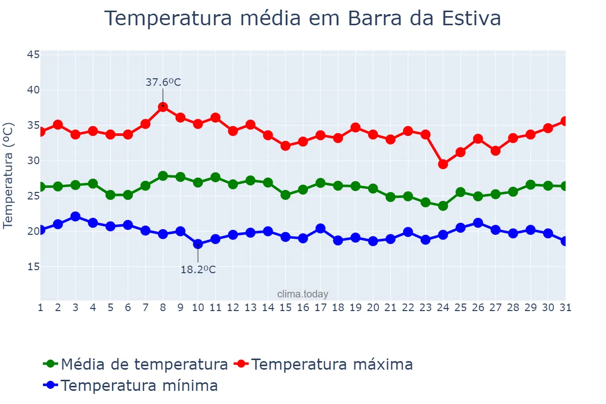Temperatura em janeiro em Barra da Estiva, BA, BR
