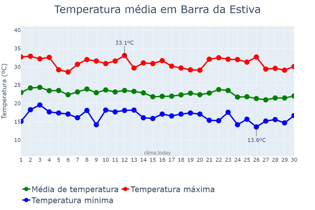Temperatura em junho em Barra da Estiva, BA, BR