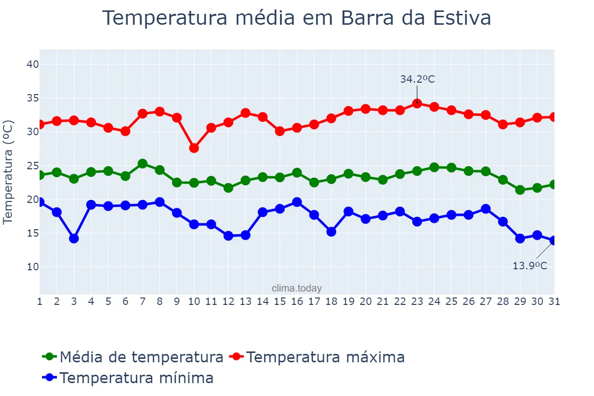 Temperatura em maio em Barra da Estiva, BA, BR