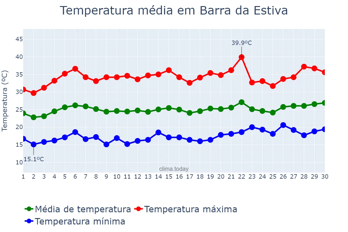 Temperatura em setembro em Barra da Estiva, BA, BR