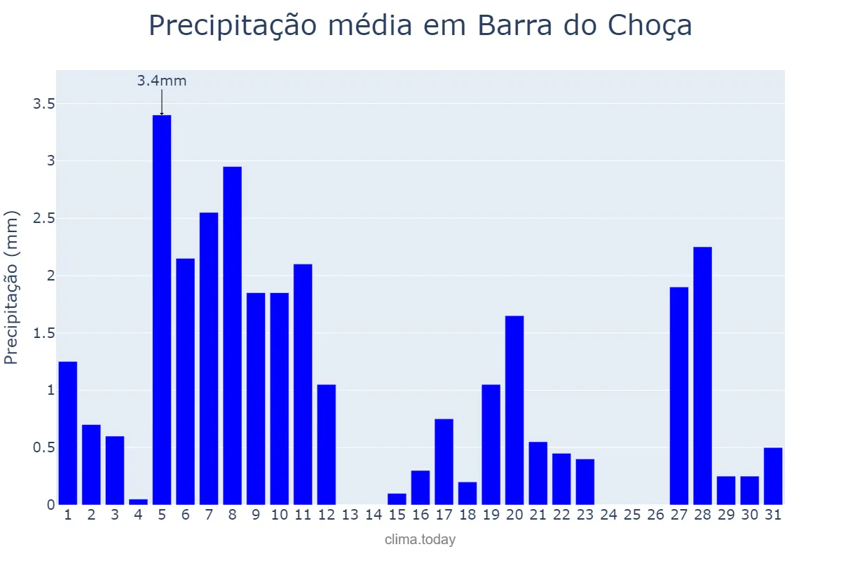 Precipitação em agosto em Barra do Choça, BA, BR
