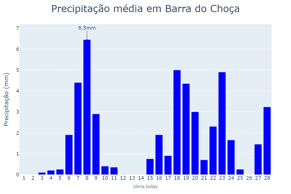 Precipitação em fevereiro em Barra do Choça, BA, BR