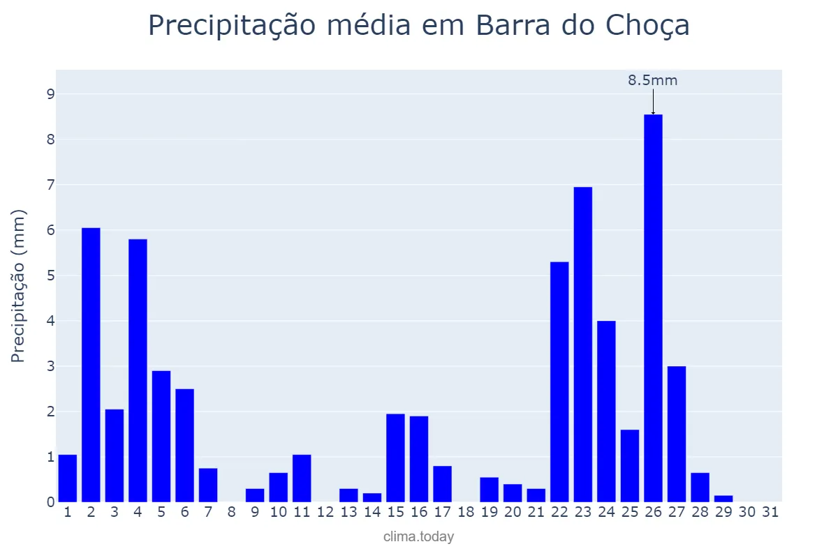 Precipitação em janeiro em Barra do Choça, BA, BR