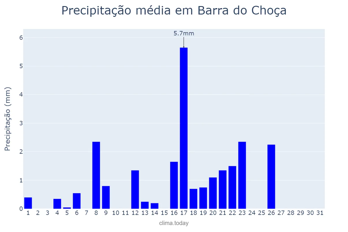 Precipitação em maio em Barra do Choça, BA, BR