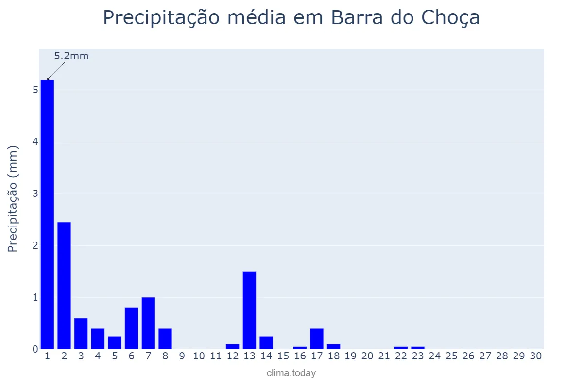 Precipitação em setembro em Barra do Choça, BA, BR