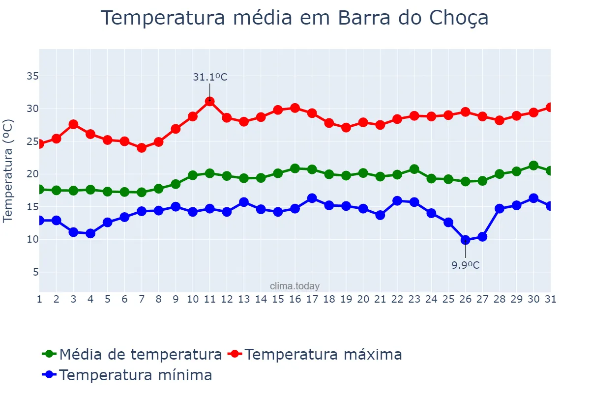 Temperatura em agosto em Barra do Choça, BA, BR