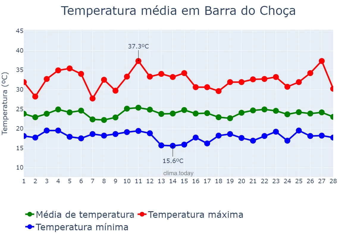 Temperatura em fevereiro em Barra do Choça, BA, BR