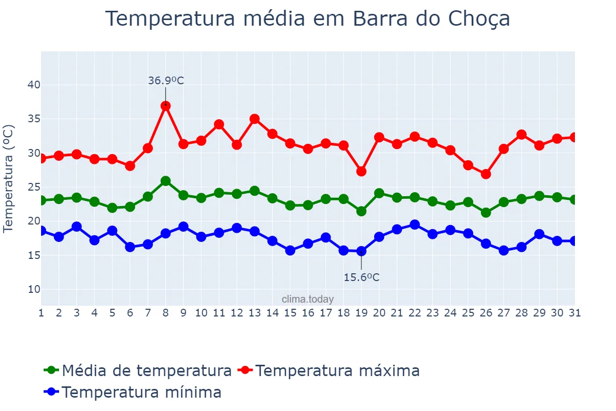 Temperatura em janeiro em Barra do Choça, BA, BR