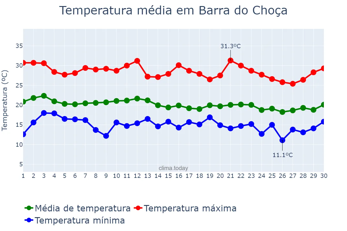 Temperatura em junho em Barra do Choça, BA, BR