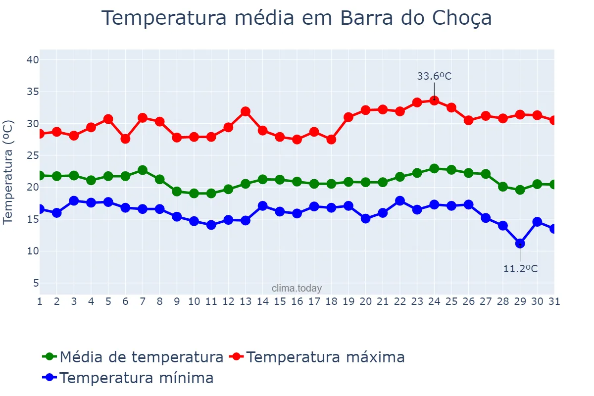 Temperatura em maio em Barra do Choça, BA, BR