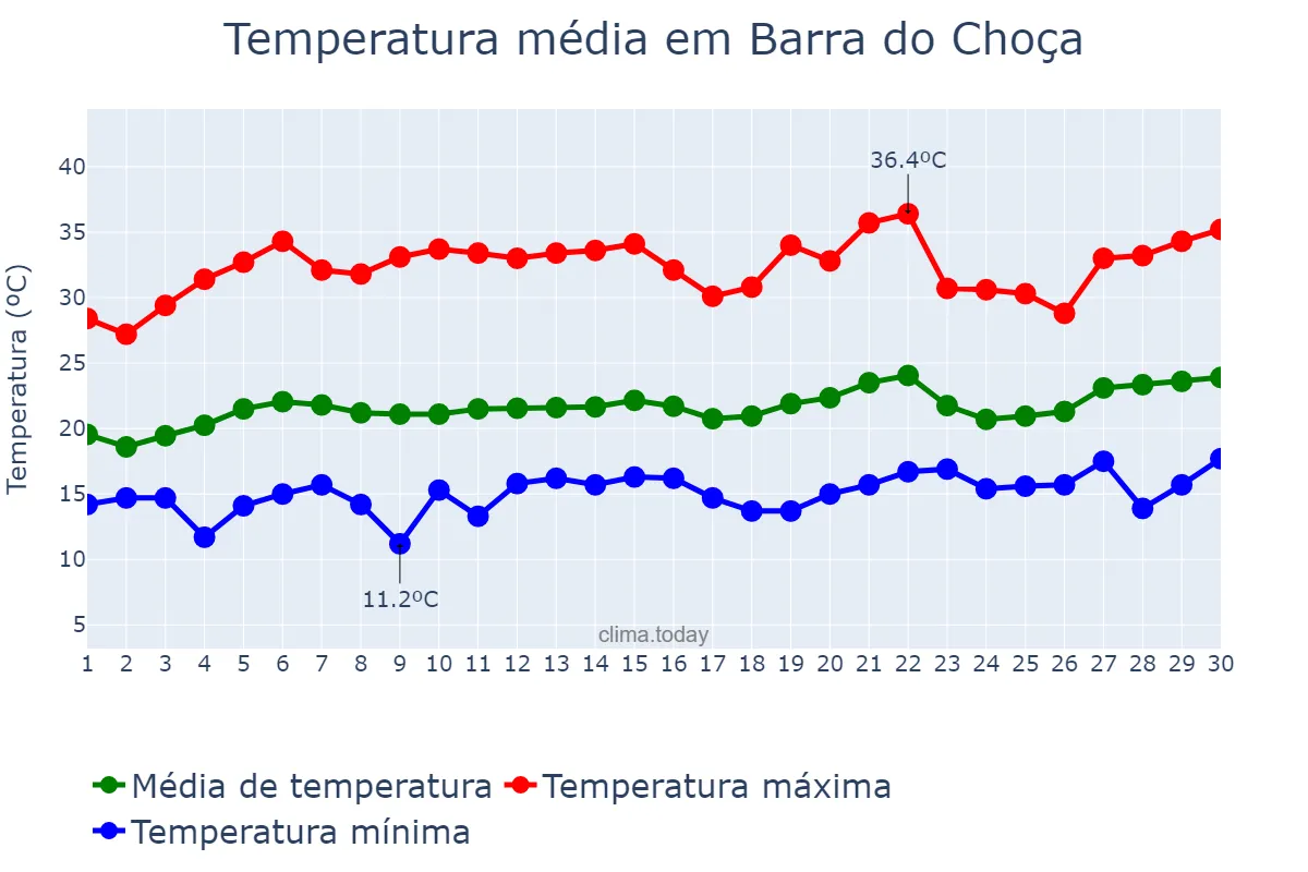Temperatura em setembro em Barra do Choça, BA, BR