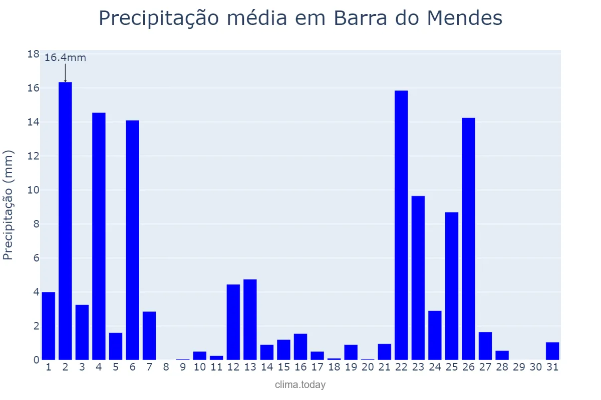 Precipitação em janeiro em Barra do Mendes, BA, BR