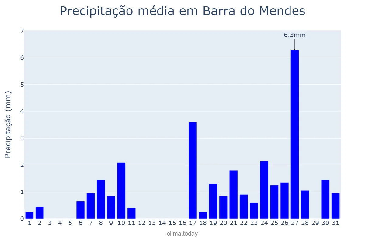 Precipitação em julho em Barra do Mendes, BA, BR