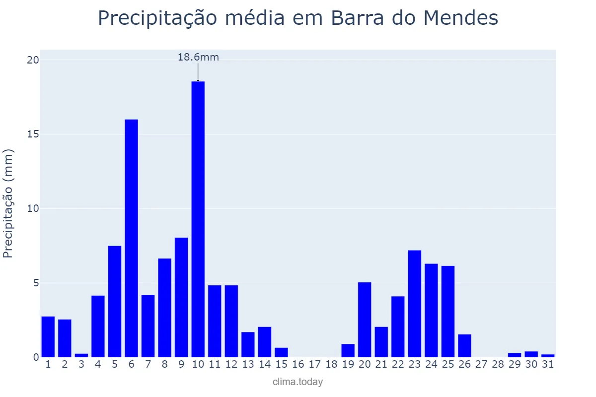 Precipitação em marco em Barra do Mendes, BA, BR