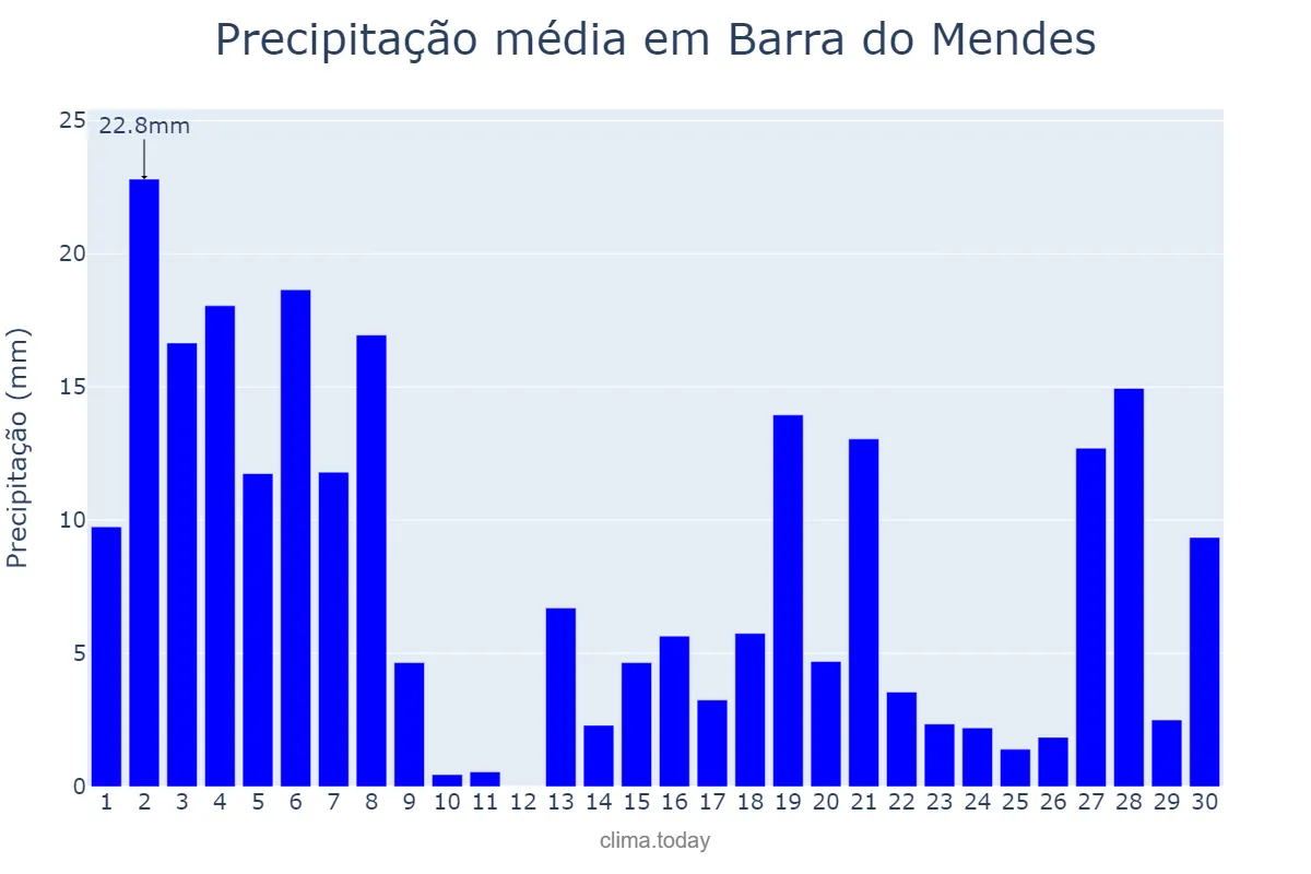 Precipitação em novembro em Barra do Mendes, BA, BR