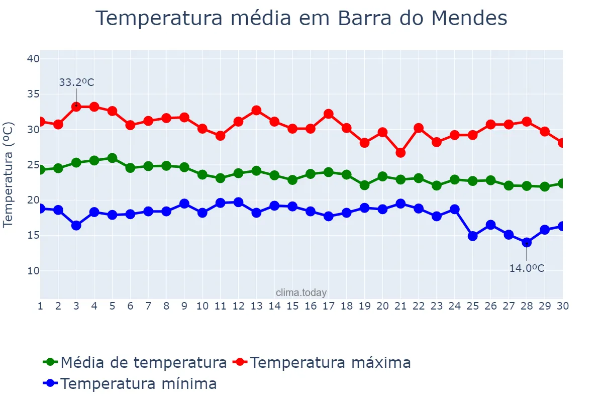 Temperatura em abril em Barra do Mendes, BA, BR