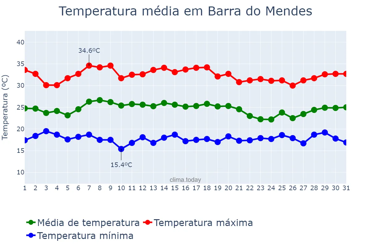 Temperatura em janeiro em Barra do Mendes, BA, BR