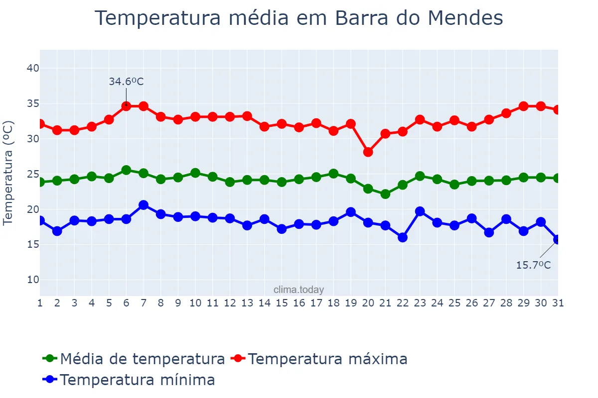 Temperatura em marco em Barra do Mendes, BA, BR