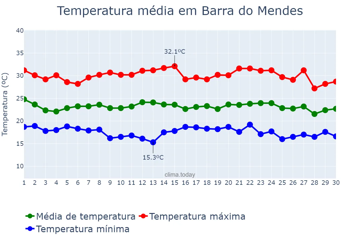 Temperatura em novembro em Barra do Mendes, BA, BR