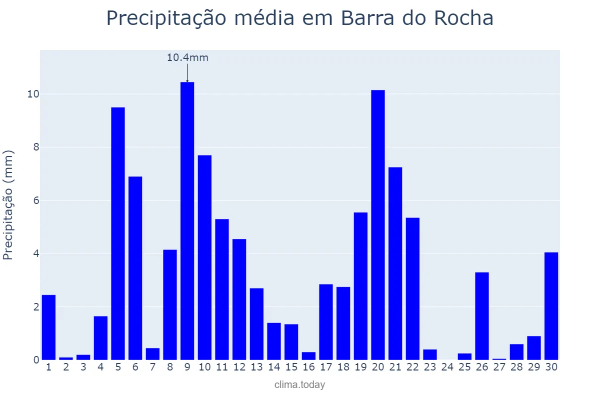 Precipitação em abril em Barra do Rocha, BA, BR