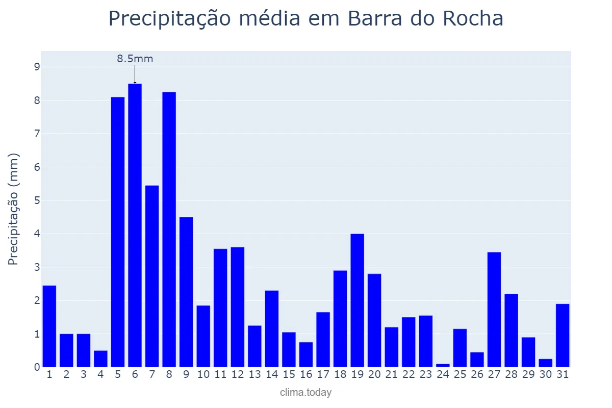 Precipitação em agosto em Barra do Rocha, BA, BR