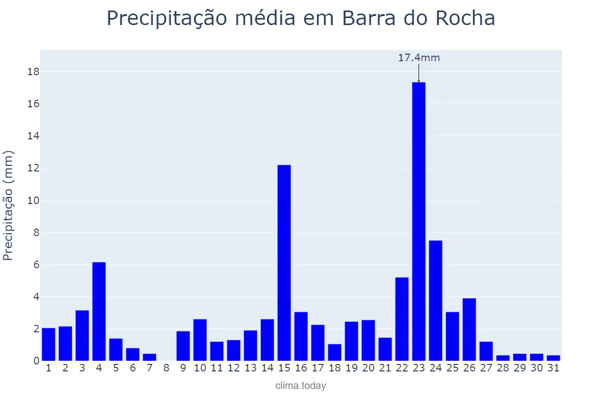 Precipitação em janeiro em Barra do Rocha, BA, BR