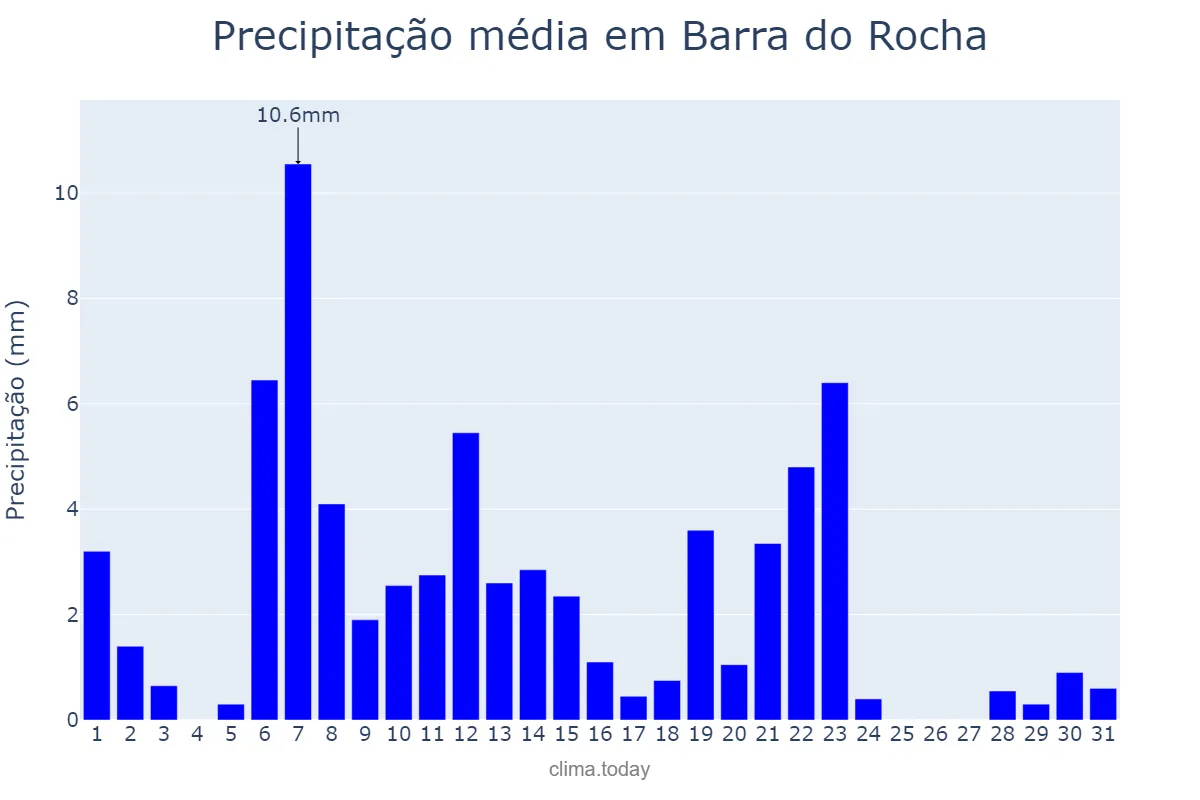 Precipitação em marco em Barra do Rocha, BA, BR