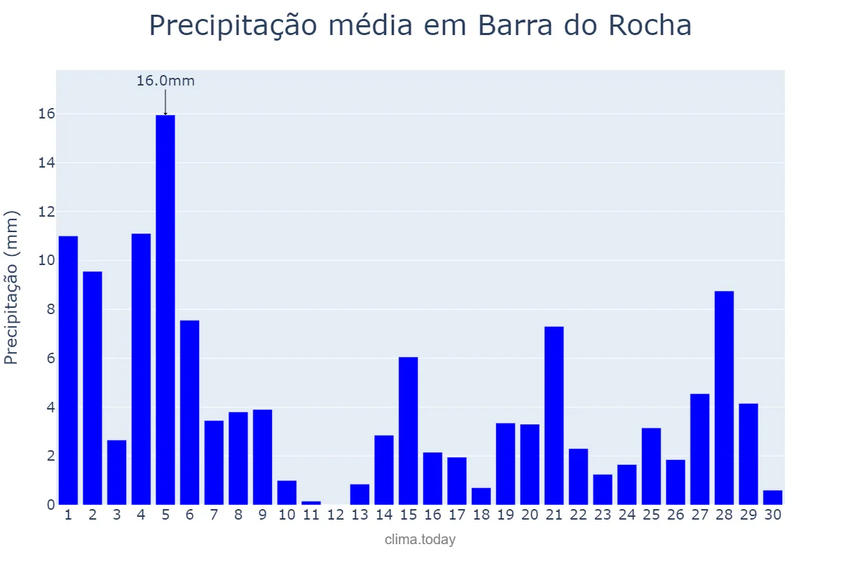 Precipitação em novembro em Barra do Rocha, BA, BR