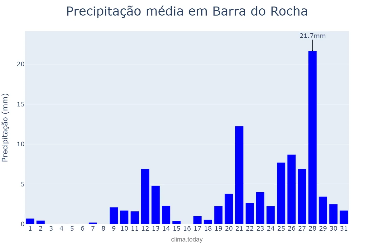 Precipitação em outubro em Barra do Rocha, BA, BR