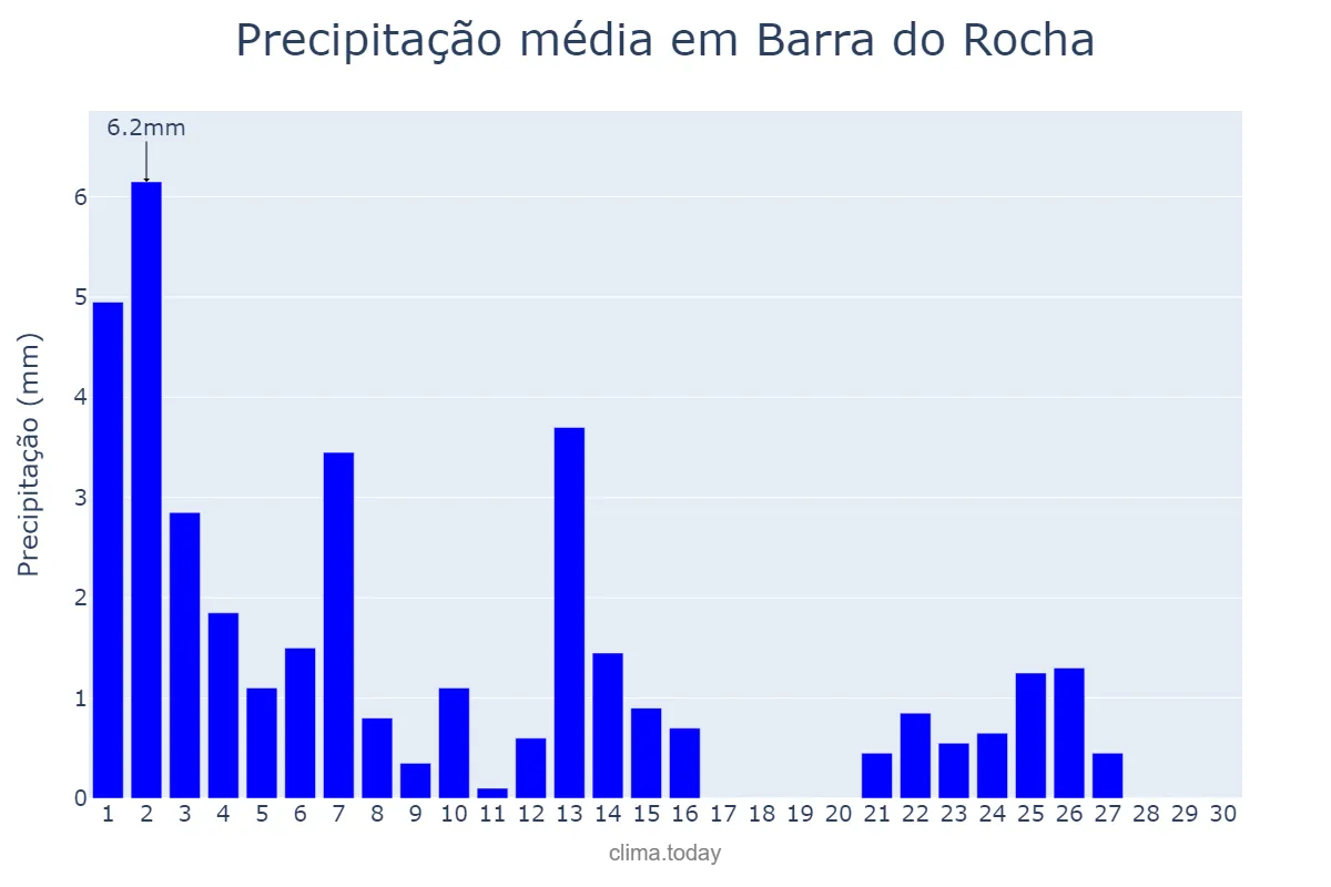 Precipitação em setembro em Barra do Rocha, BA, BR