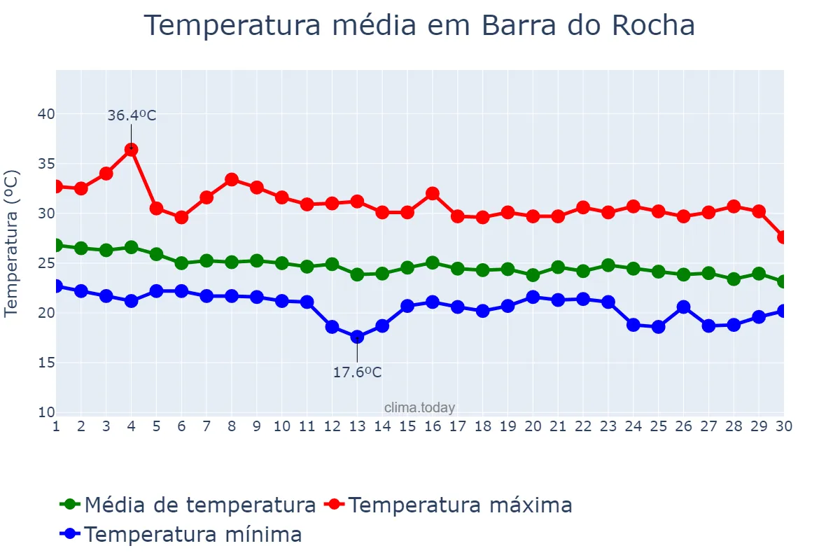 Temperatura em abril em Barra do Rocha, BA, BR