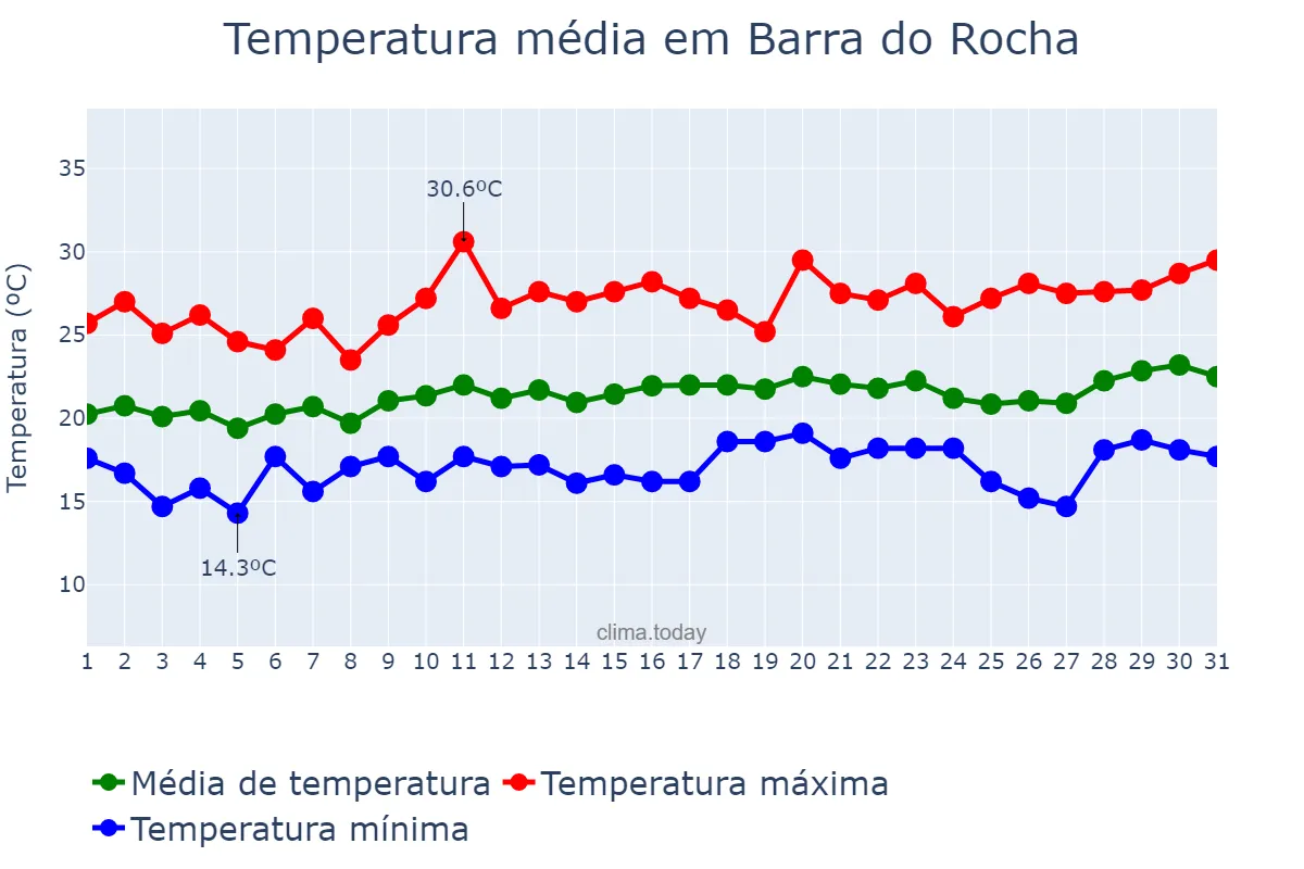 Temperatura em agosto em Barra do Rocha, BA, BR