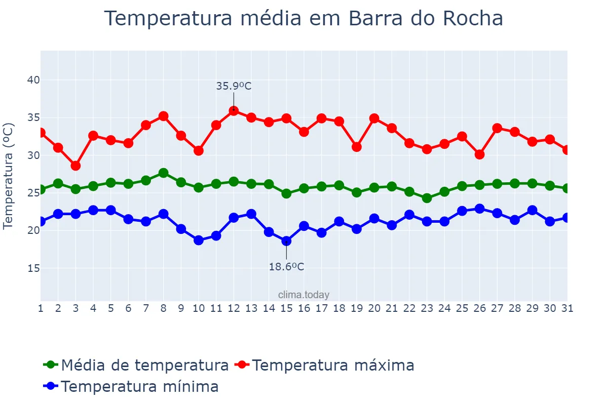 Temperatura em janeiro em Barra do Rocha, BA, BR