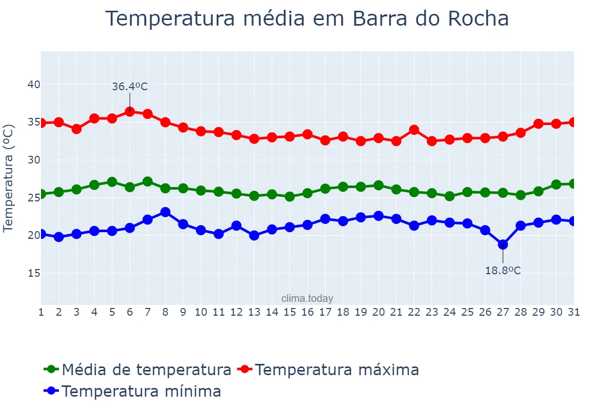 Temperatura em marco em Barra do Rocha, BA, BR