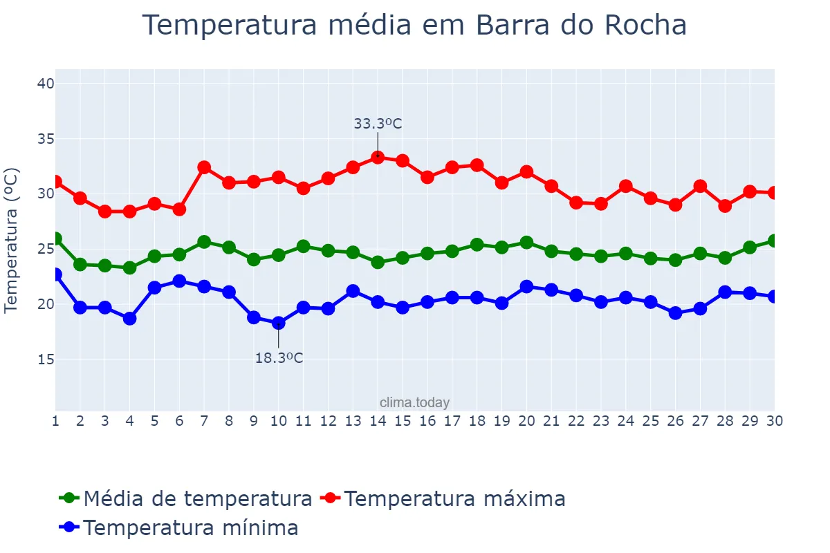 Temperatura em novembro em Barra do Rocha, BA, BR