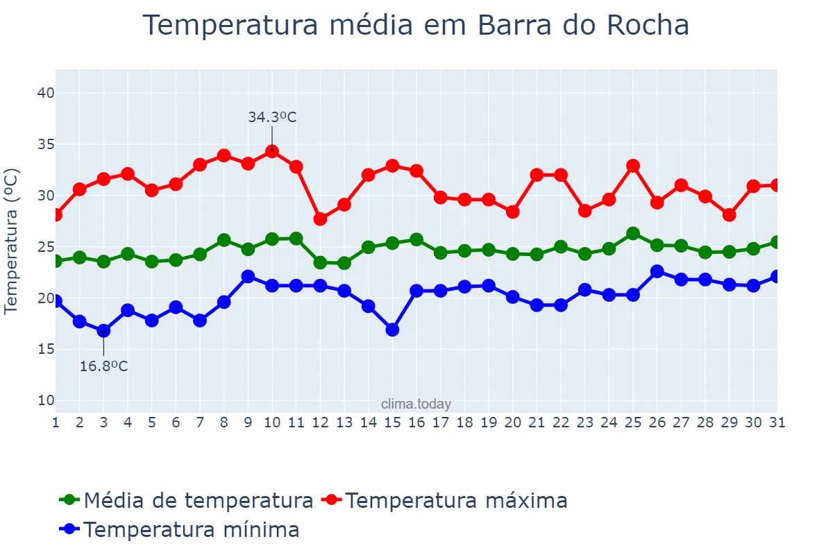 Temperatura em outubro em Barra do Rocha, BA, BR