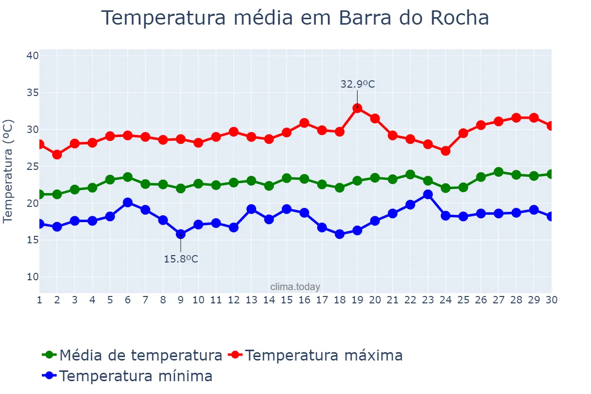 Temperatura em setembro em Barra do Rocha, BA, BR