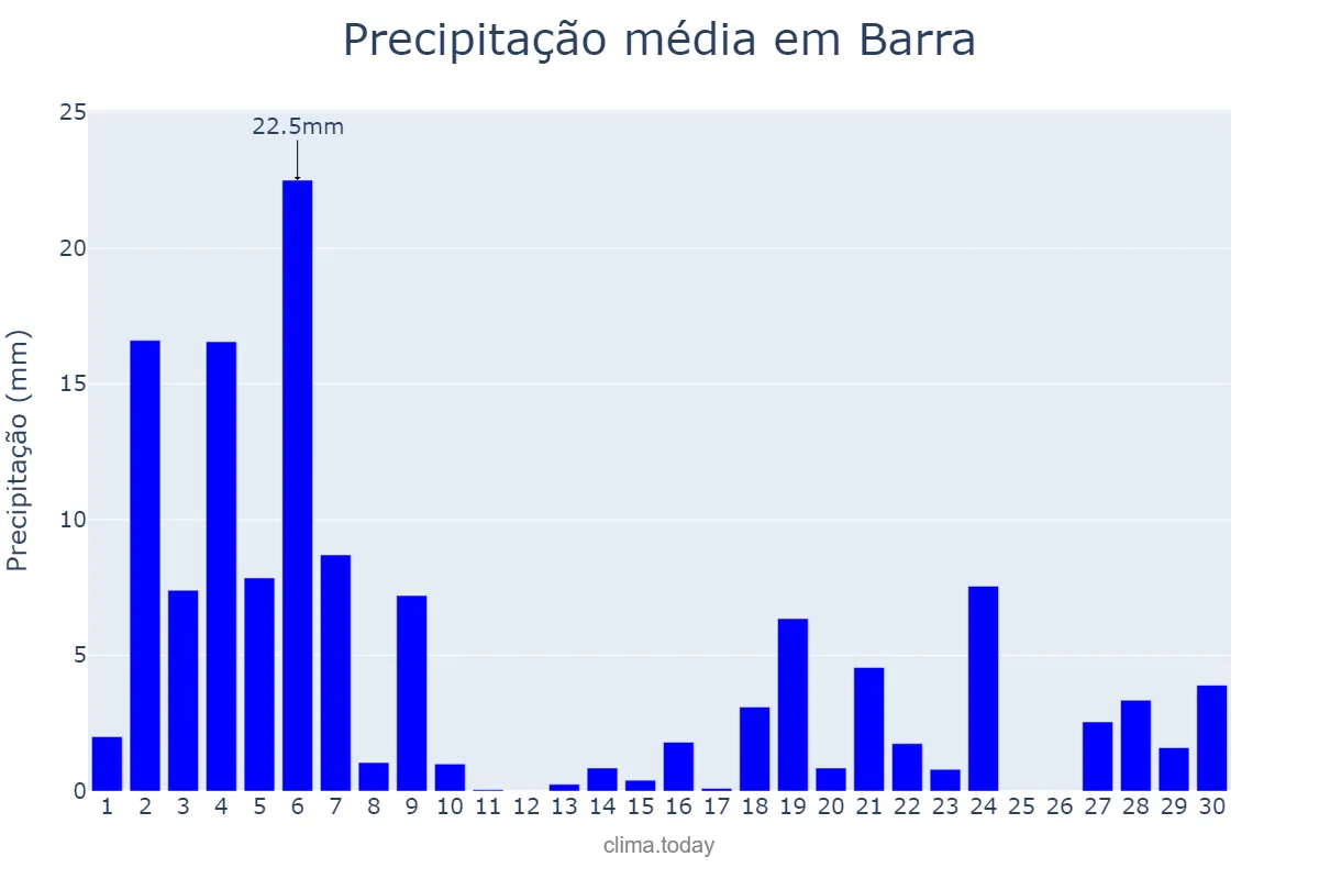 Precipitação em novembro em Barra, BA, BR