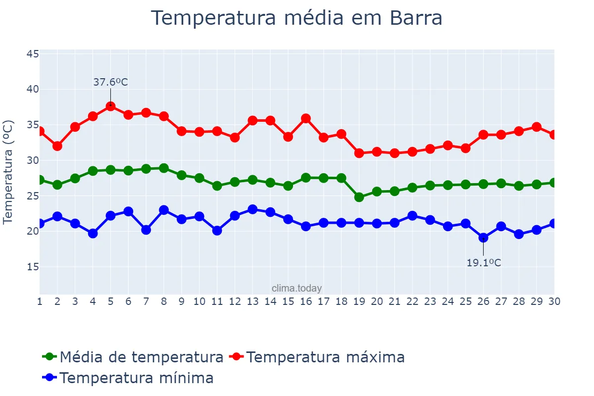 Temperatura em abril em Barra, BA, BR