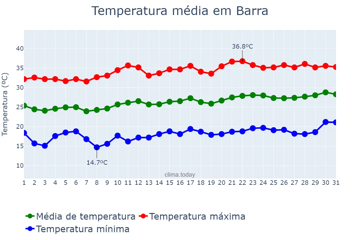 Temperatura em agosto em Barra, BA, BR