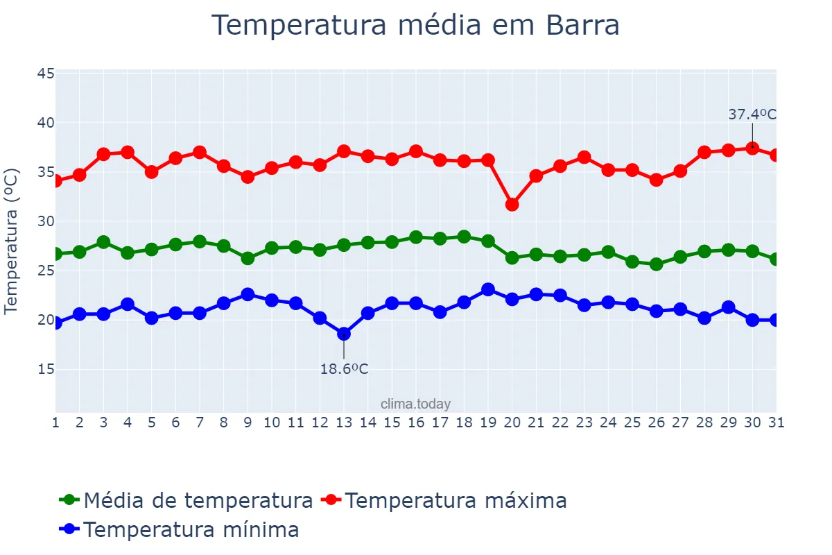 Temperatura em dezembro em Barra, BA, BR