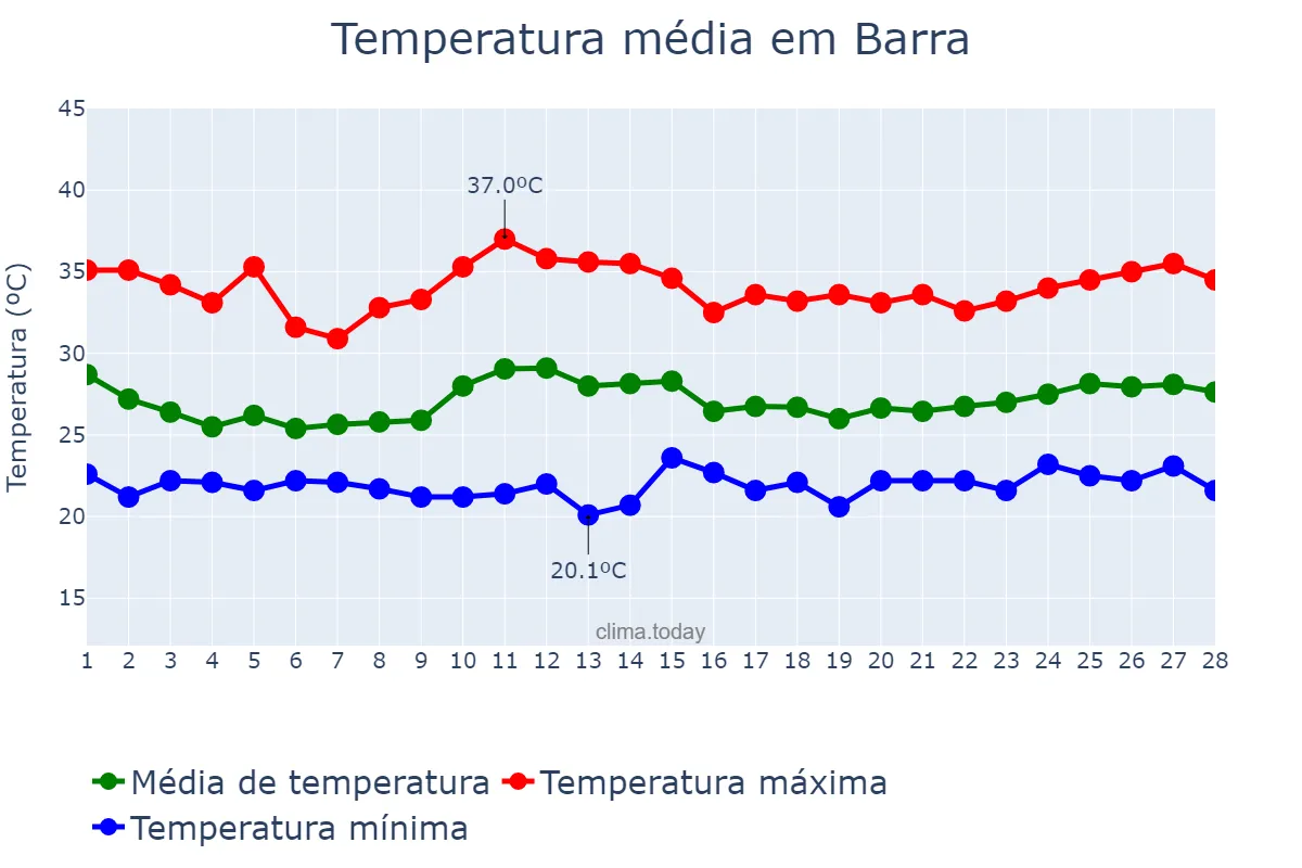 Temperatura em fevereiro em Barra, BA, BR